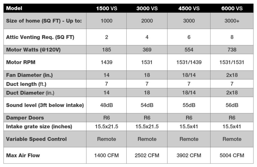 Whole House Fan Specs